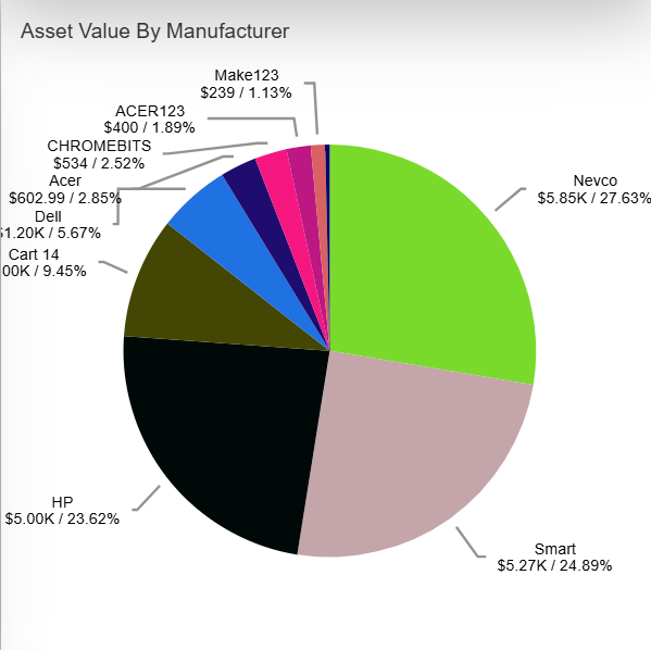 Asset value by manufacturer pie chart